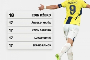 哲科已连续18个赛季在欧洲前十联赛破门，期间共计打进258球